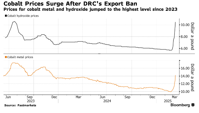 Congo's Cobalt Export Policy Shift: Implications For The Global Market Congo's Cobalt Export Policy Shift: Implications For The Global Market