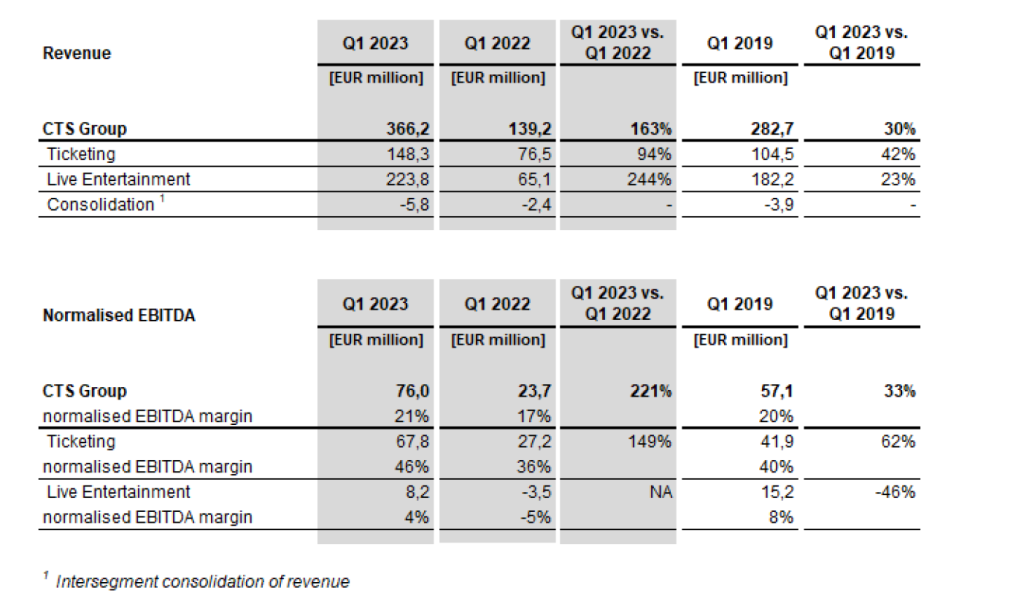 CTS Eventim's Strong Start: 2024 Growth Report CTS Eventim's Strong Start: 2024 Growth Report
