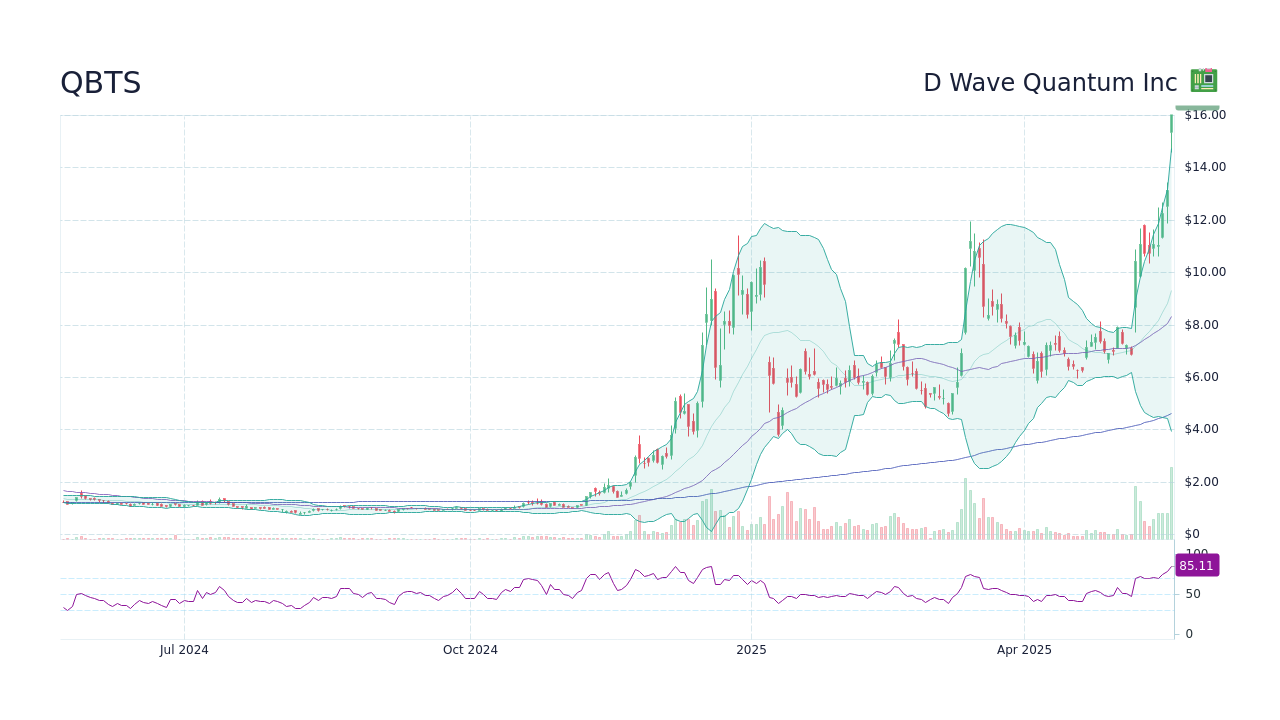 D-Wave Quantum Inc. (QBTS) Stock Drop On Monday: Reasons Explained D-Wave Quantum Inc. (QBTS) Stock Drop On Monday: Reasons Explained