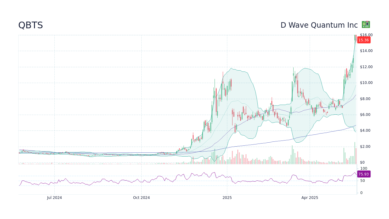 D-Wave Quantum (QBTS) Stock: Deciphering Monday's Sharp Decline D-Wave Quantum (QBTS) Stock: Deciphering Monday's Sharp Decline