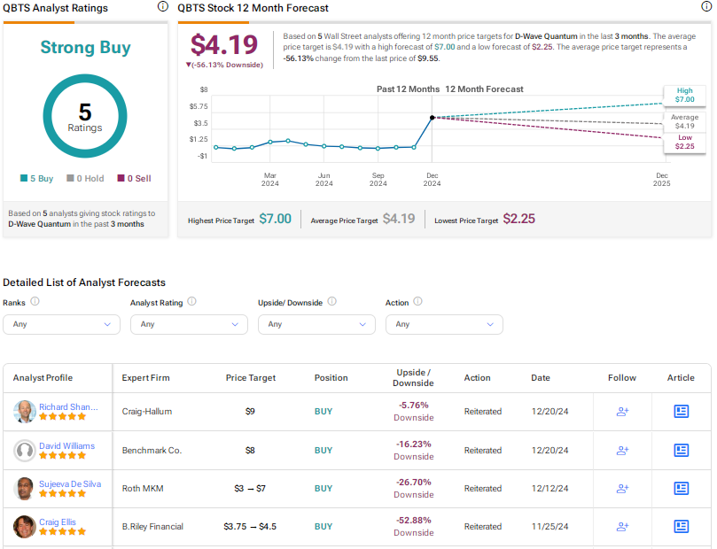 D-Wave Quantum (QBTS) Stock Performance: A Deep Dive Into This Week's Activity D-Wave Quantum (QBTS) Stock Performance: A Deep Dive Into This Week's Activity