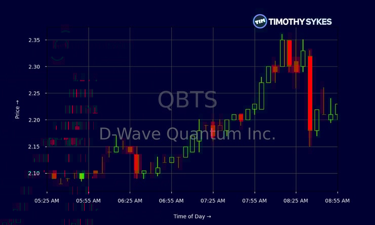 D-Wave Quantum (QBTS) Stock Performance: Explaining The Thursday Downturn D-Wave Quantum (QBTS) Stock Performance: Explaining The Thursday Downturn