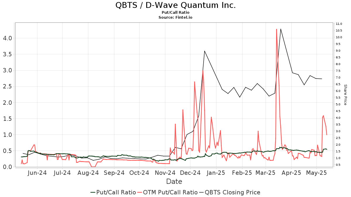 D-Wave Quantum (QBTS) Stock: Reasons Behind Monday's Significant Decrease D-Wave Quantum (QBTS) Stock: Reasons Behind Monday's Significant Decrease