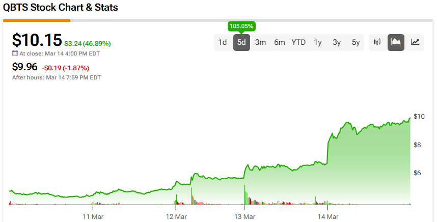 D-Wave Quantum (QBTS) Stock Soars: Analyzing This Week's Price Jump D-Wave Quantum (QBTS) Stock Soars: Analyzing This Week's Price Jump