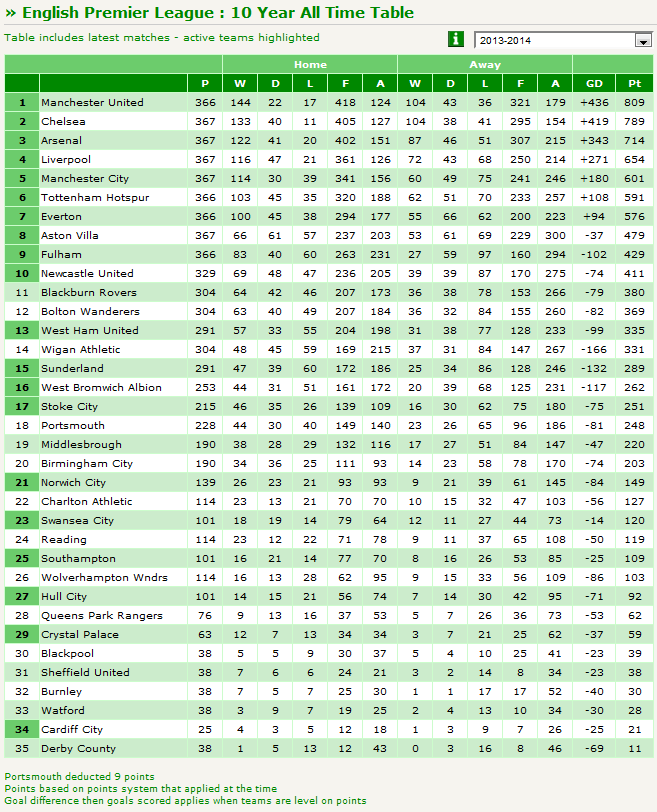 Daftar Lengkap Juara Premier League Sepanjang 10 Tahun Terakhir Daftar Lengkap Juara Premier League Sepanjang 10 Tahun Terakhir