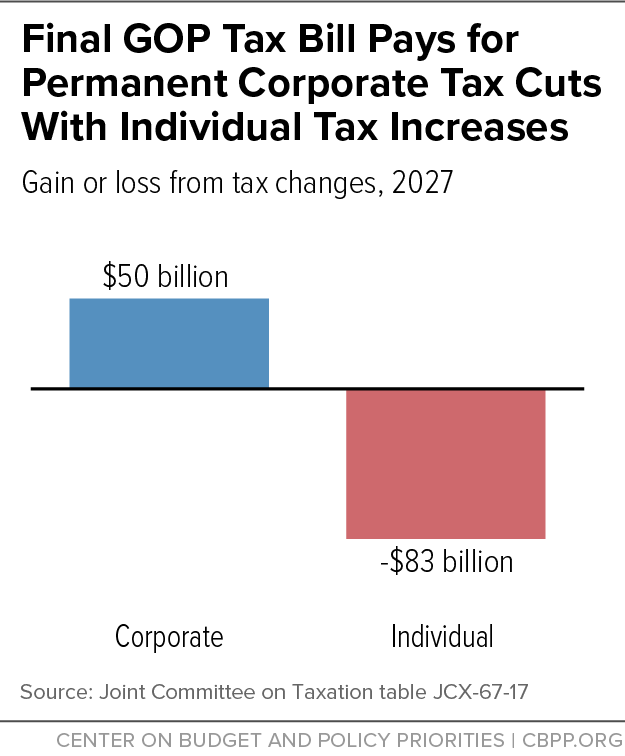 Dissecting The GOP Tax Cuts: A Deficit Reduction Assessment Dissecting The GOP Tax Cuts: A Deficit Reduction Assessment