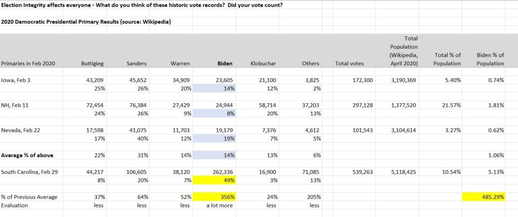 Do You Trust SC Elections? New Survey Shows 93% Say Yes Do You Trust SC Elections? New Survey Shows 93% Say Yes