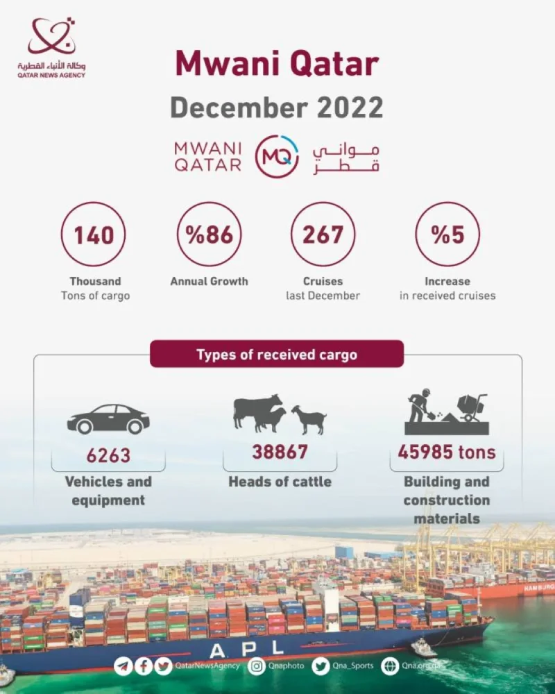 Doha Port's 2024 Growth: A Mwani Qatar Perspective Doha Port's 2024 Growth: A Mwani Qatar Perspective