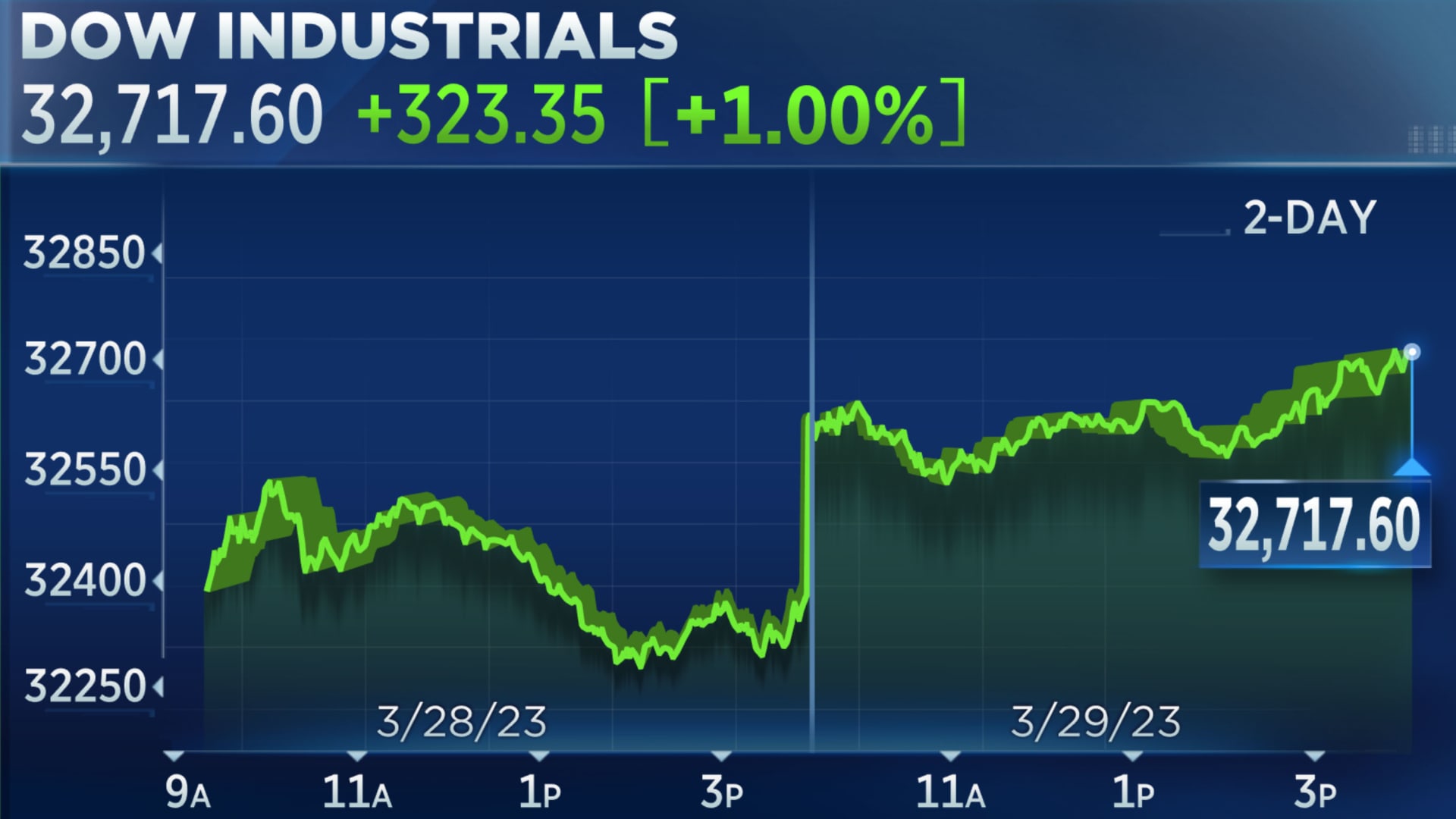 Dow Futures Drop: Live Stock Market Updates And Analysis Dow Futures Drop: Live Stock Market Updates And Analysis