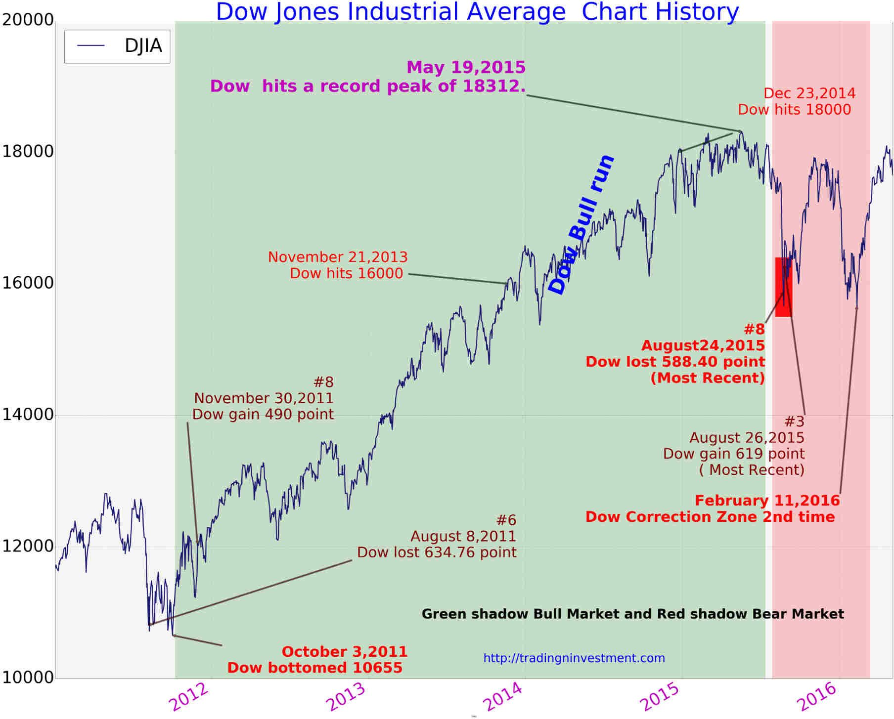 Dow Jones Index: Cautious Climb Continues After PMI Surprise