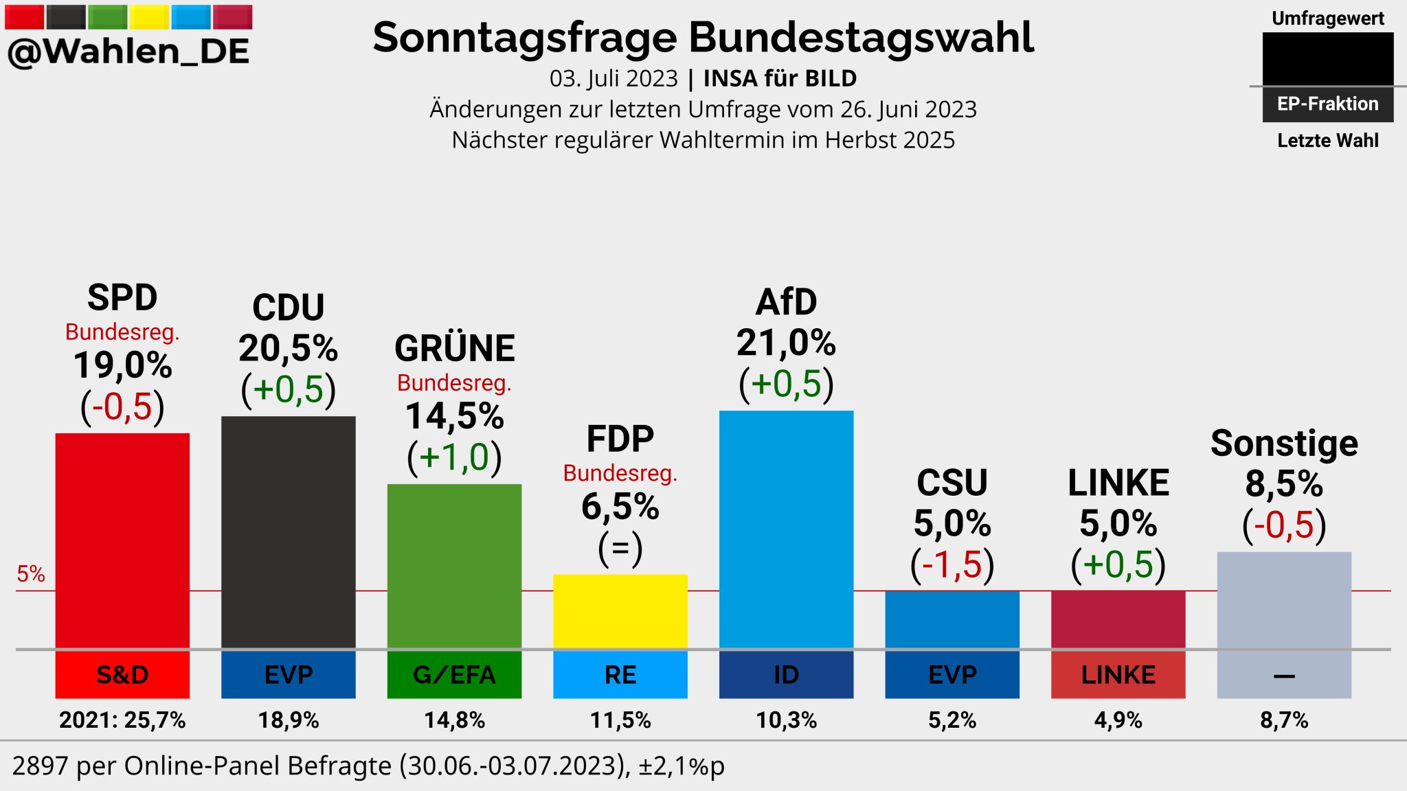 Dresden: Wahlbeteiligung Und Ergebnisse – CDU/SPD Mit Nur 20% Der Stimmen Dresden: Wahlbeteiligung Und Ergebnisse – CDU/SPD Mit Nur 20% Der Stimmen