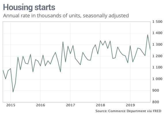 Drop In Housing Permits: A Construction Slowdown Despite Increased Efforts Drop In Housing Permits: A Construction Slowdown Despite Increased Efforts