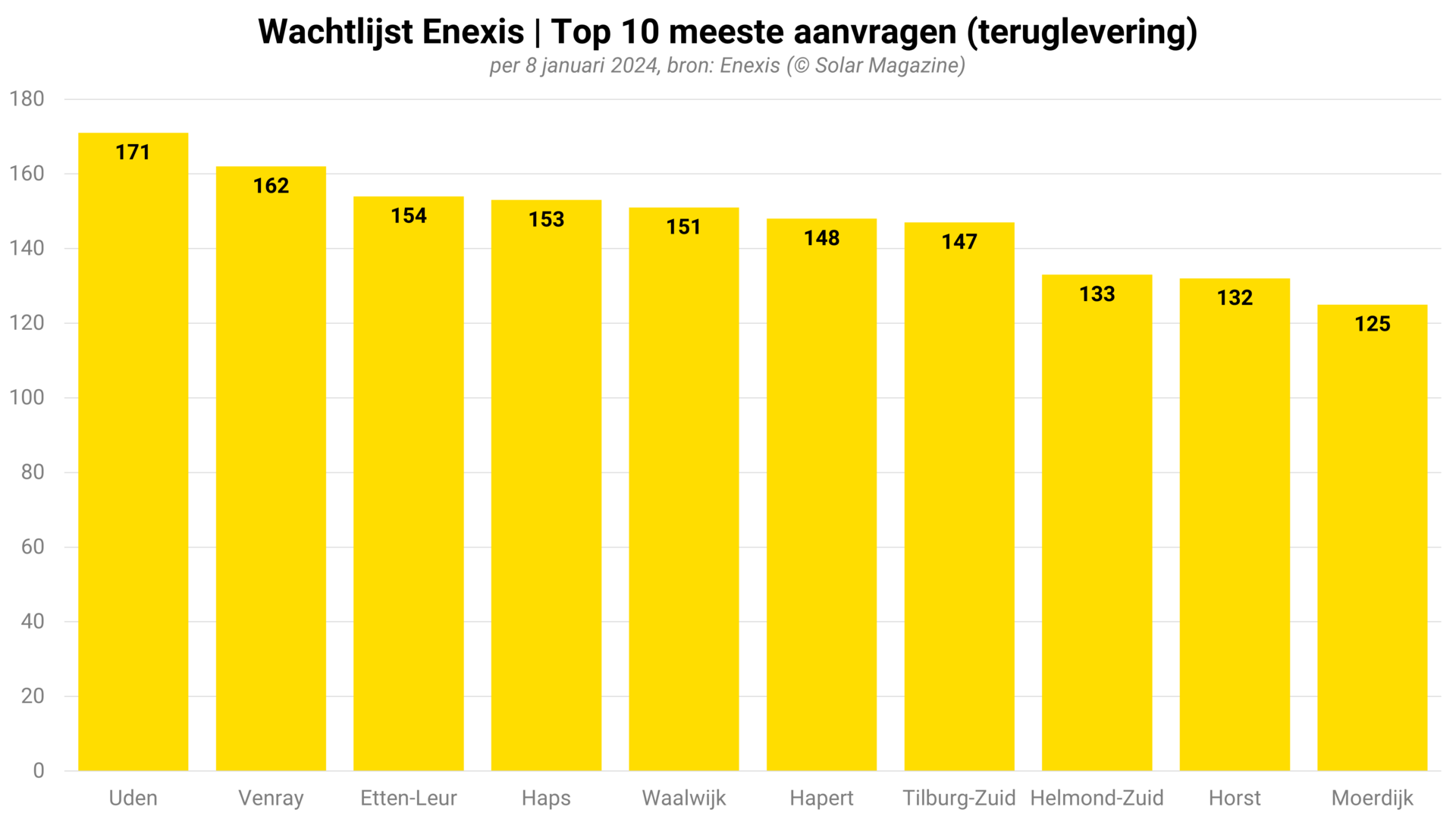 Duizenden Limburgse Bedrijven Op Wachtlijst Voor Enexis-aansluiting