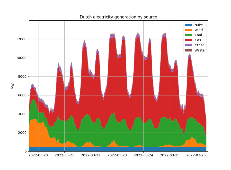 Dutch Energy Providers Experiment With Dynamic Pricing Based On Solar Production Dutch Energy Providers Experiment With Dynamic Pricing Based On Solar Production