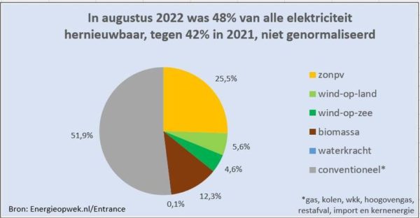 Dutch Utilities To Pilot Lower Tariffs During Solar Peaks Dutch Utilities To Pilot Lower Tariffs During Solar Peaks