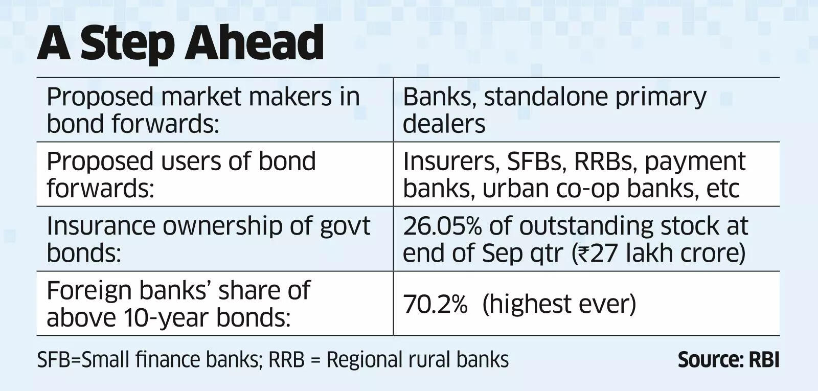 Easing Regulations For Bond Forwards: A Plea From Indian Insurers Easing Regulations For Bond Forwards: A Plea From Indian Insurers