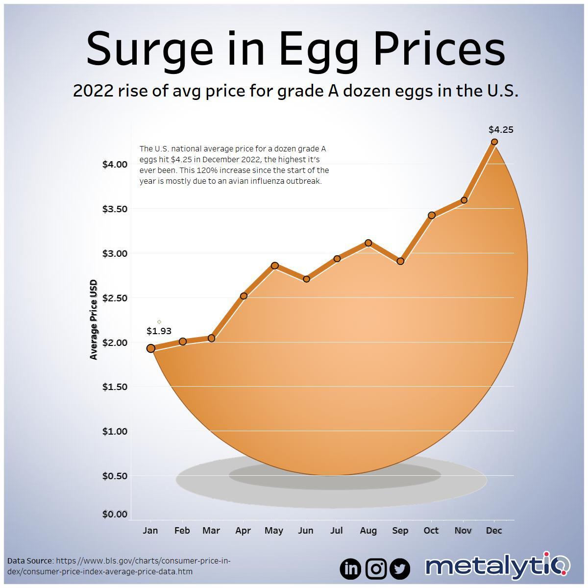 Egg Prices In The US: A $5 Dozen And What It Means Egg Prices In The US: A $5 Dozen And What It Means