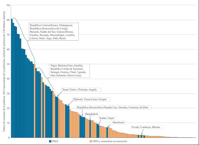 El Impacto De La CA En La Graduación De Los Países Menos Adelantados: Desafíos Y Oportunidades El Impacto De La CA En La Graduación De Los Países Menos Adelantados: Desafíos Y Oportunidades