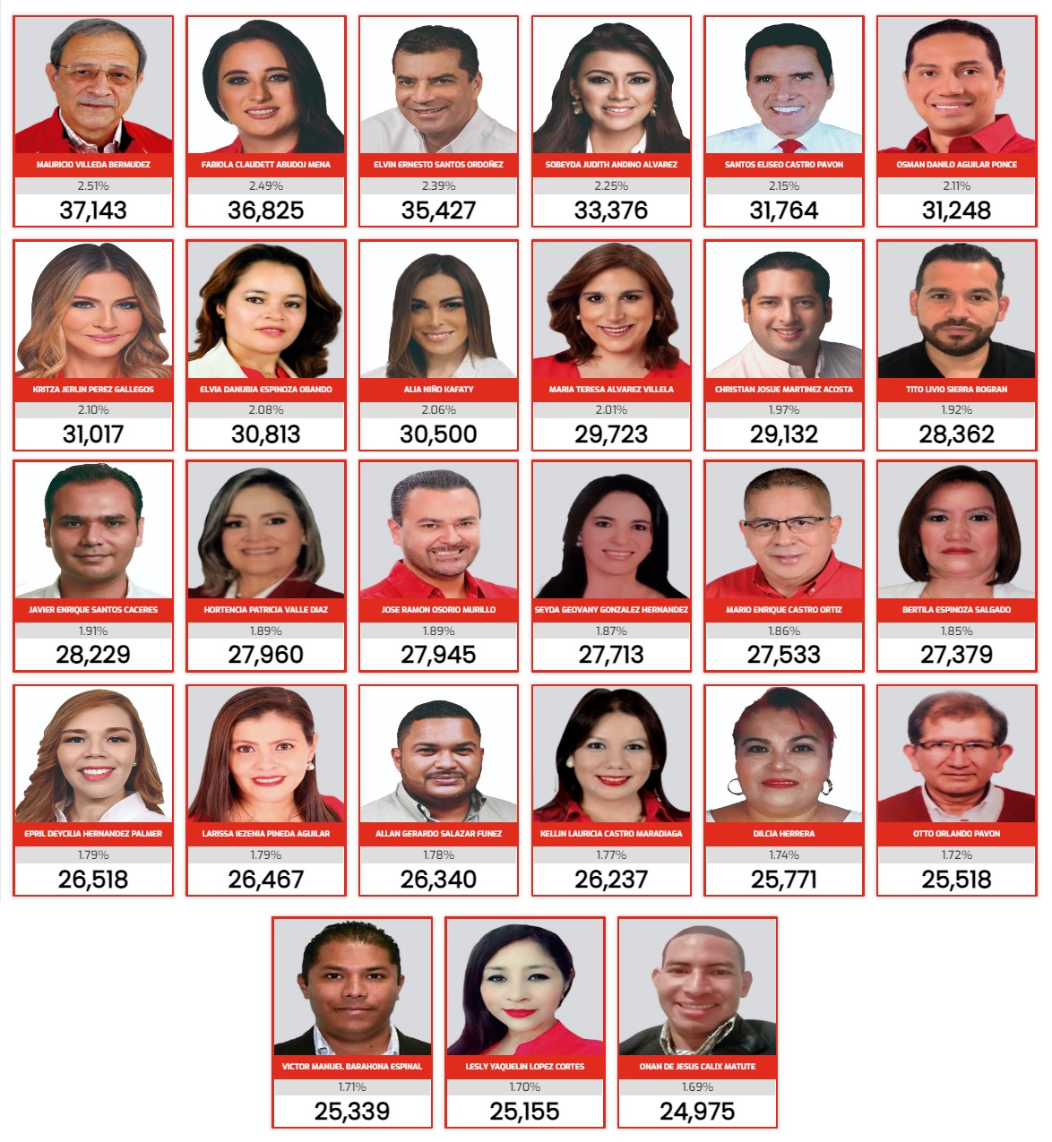 Elecciones En Cortés: Los Aspirantes A Diputados Del Movimiento Rescate Y Transformación Elecciones En Cortés: Los Aspirantes A Diputados Del Movimiento Rescate Y Transformación
