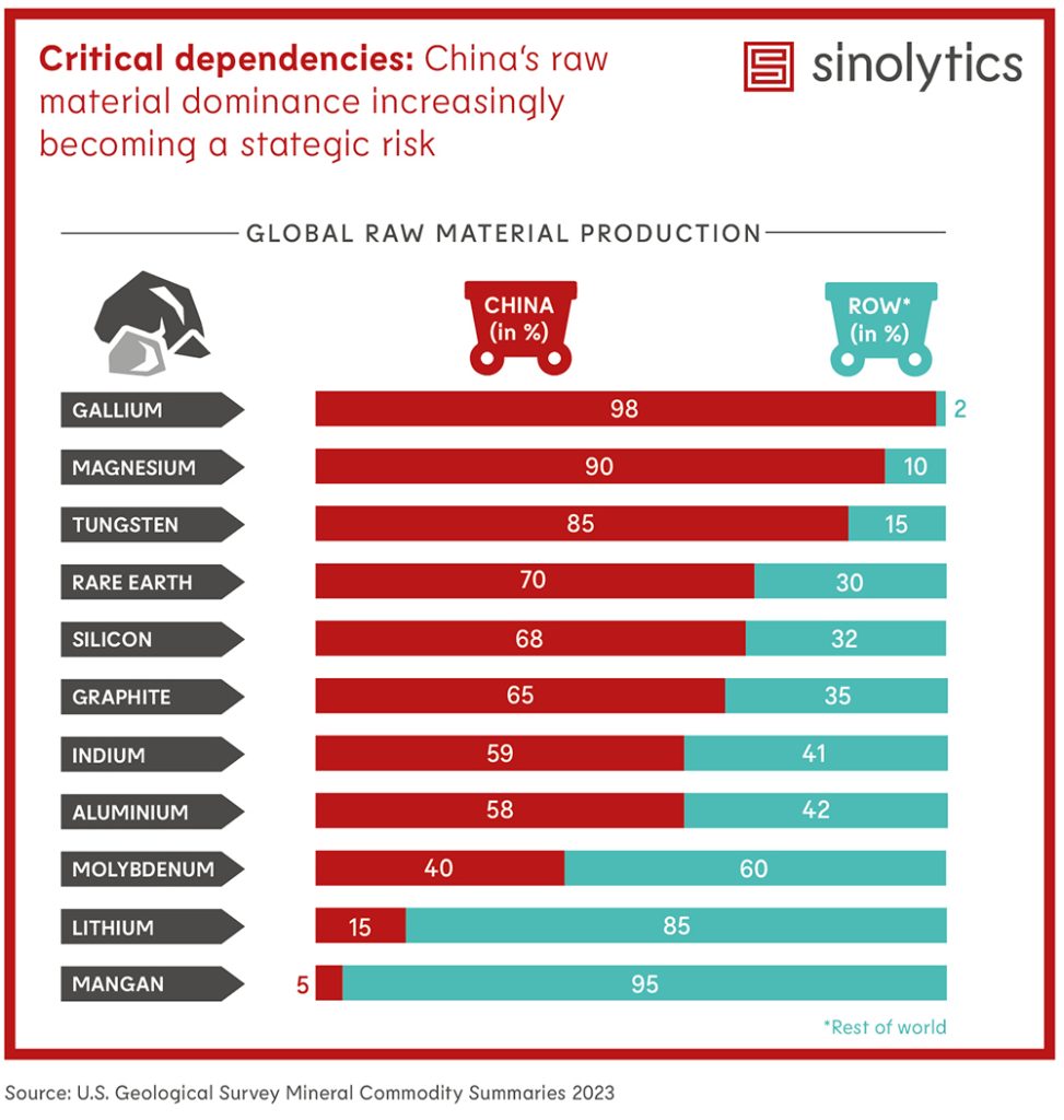 Electric Motor Supply Chains: Reducing China's Dominance Electric Motor Supply Chains: Reducing China's Dominance