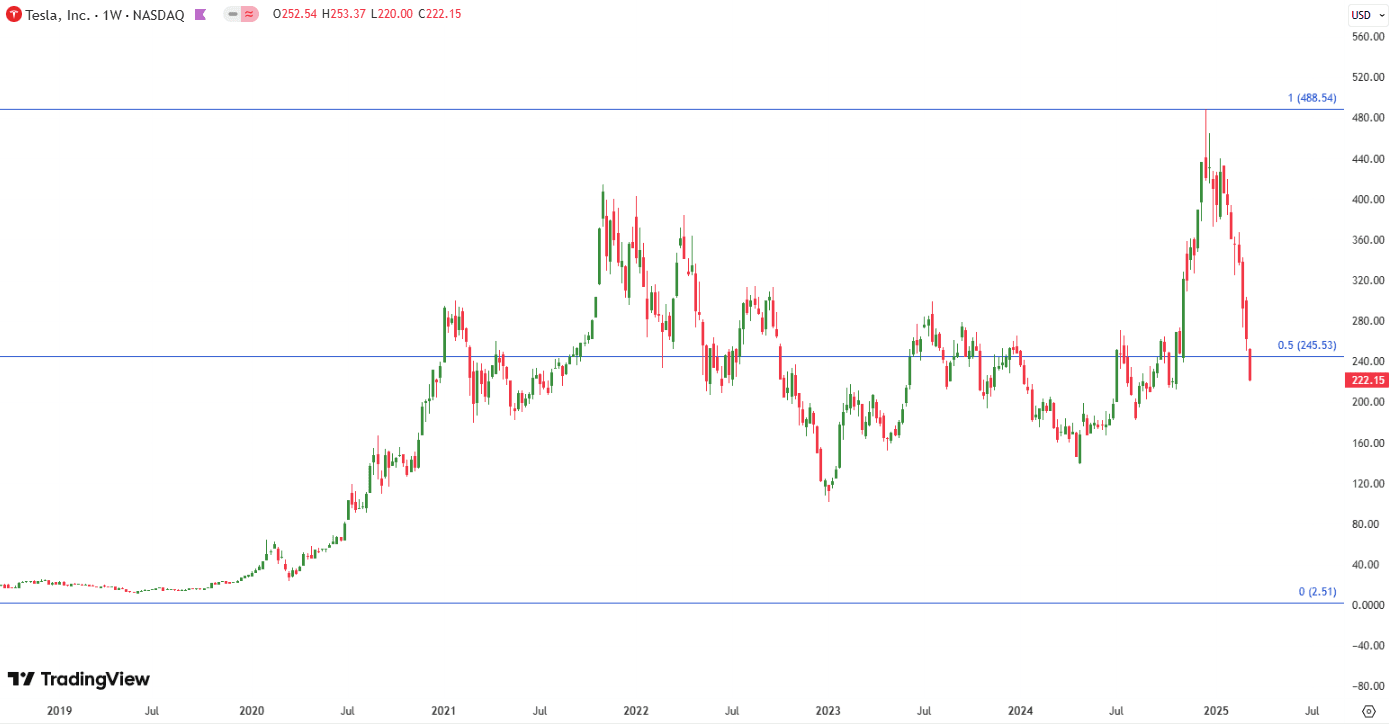 Elon Musk's Time: Tesla Stock Plummets, Impacting Dogecoin Elon Musk's Time: Tesla Stock Plummets, Impacting Dogecoin