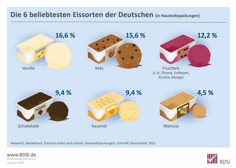 Essen: Die Beliebteste Eissorte In Nordrhein-Westfalen Essen: Die Beliebteste Eissorte In Nordrhein-Westfalen