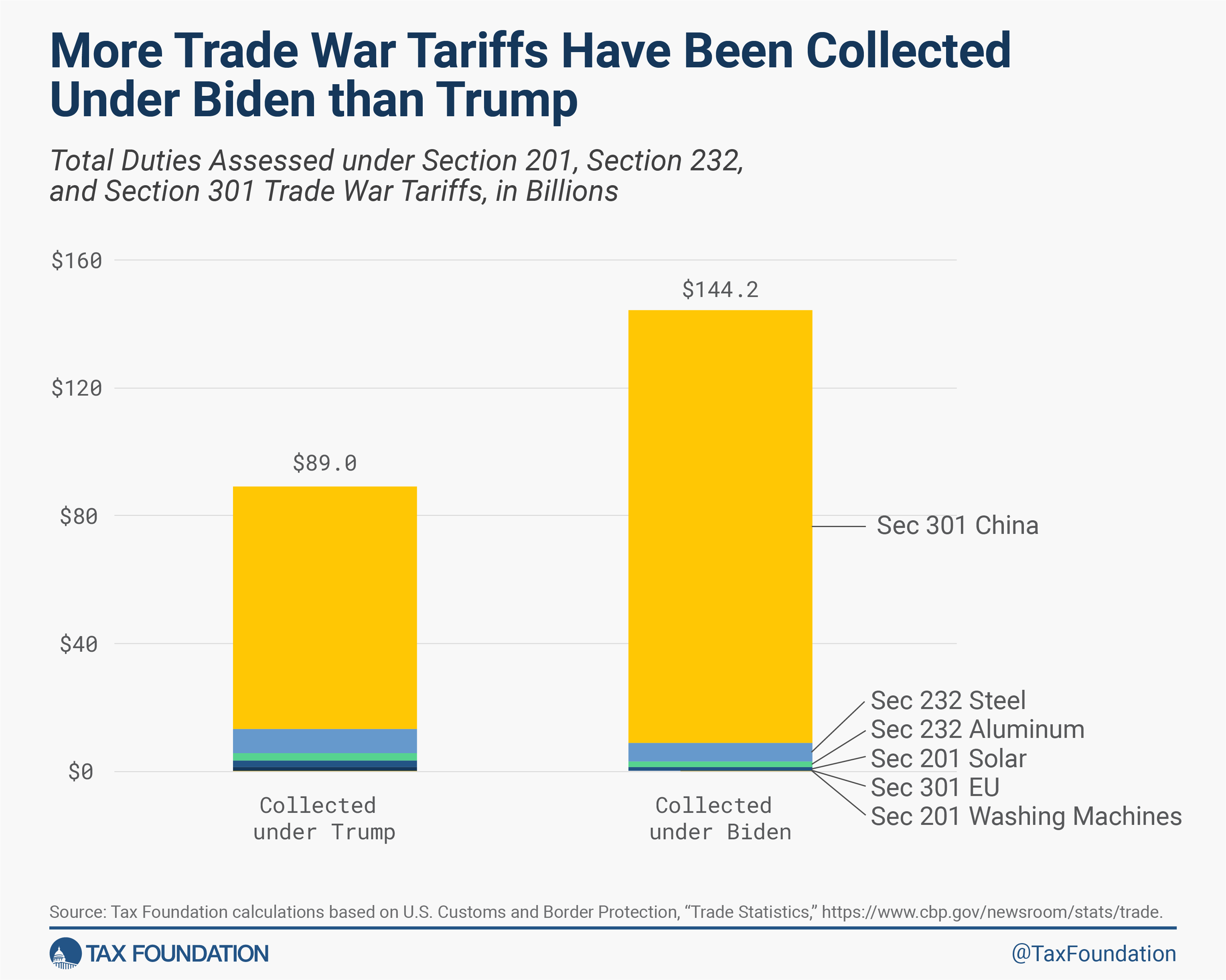 Estimating The Cost: Trump's Tariffs And California's $16 Billion Revenue Drop Estimating The Cost: Trump's Tariffs And California's $16 Billion Revenue Drop