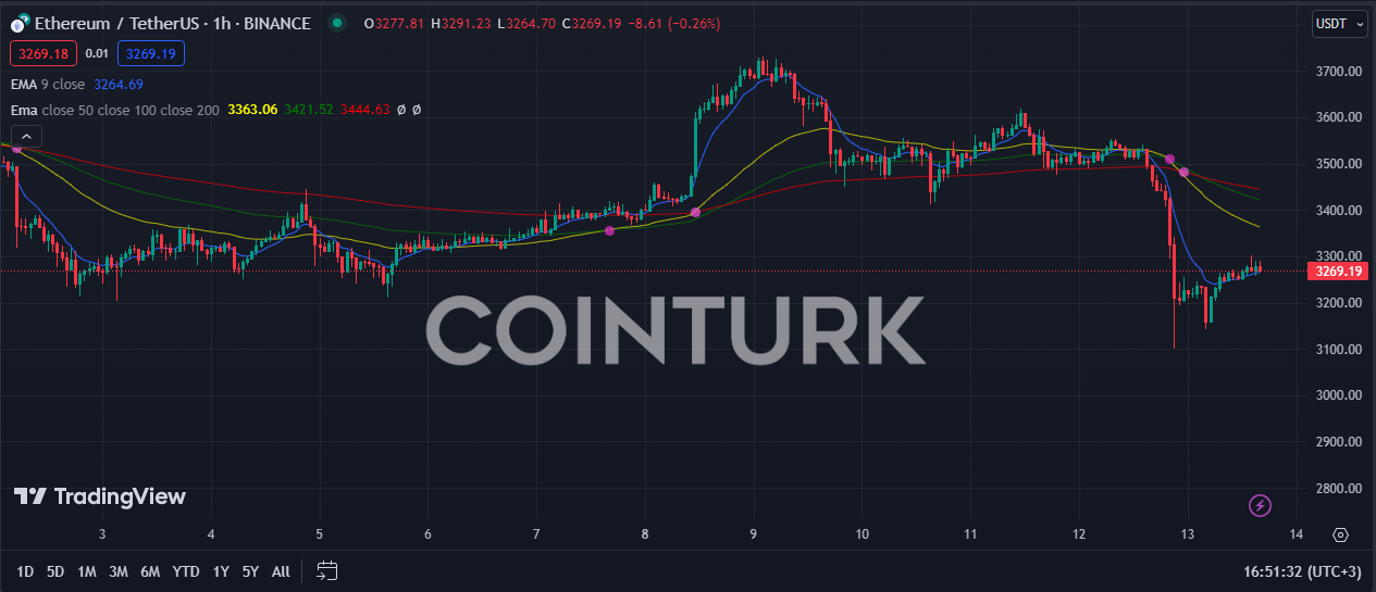 Ethereum Activity Surges: Nearly 10% Address Increase In 48 Hours Ethereum Activity Surges: Nearly 10% Address Increase In 48 Hours