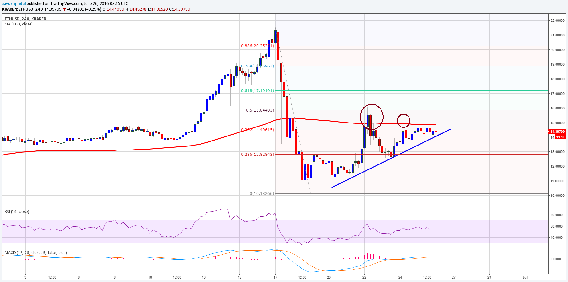 Ethereum Buy Signal: Weekly Chart Analysis And Price Prediction Ethereum Buy Signal: Weekly Chart Analysis And Price Prediction