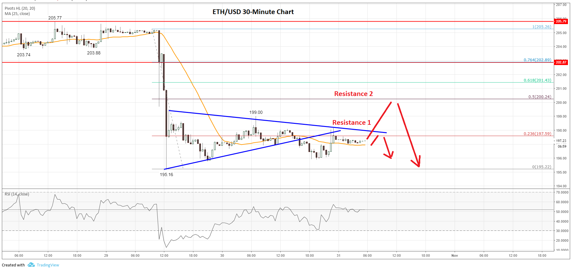 Ethereum Price Analysis: Resistance Broken, $2,000 In Sight? Ethereum Price Analysis: Resistance Broken, $2,000 In Sight?