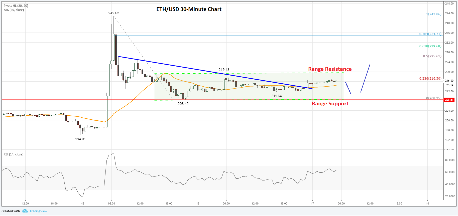 Ethereum Price Resilient: Upside Break Imminent? Ethereum Price Resilient: Upside Break Imminent?