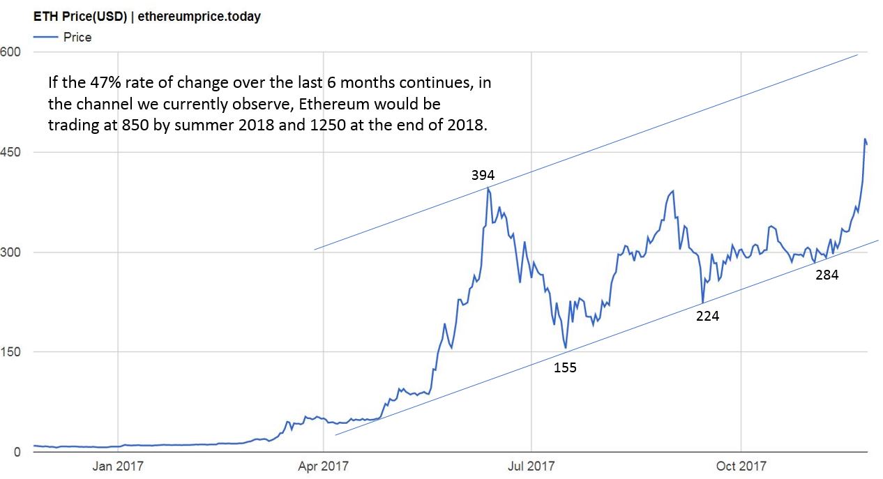 Ethereum Price Surge: Bullish Momentum And Future Price Predictions Ethereum Price Surge: Bullish Momentum And Future Price Predictions