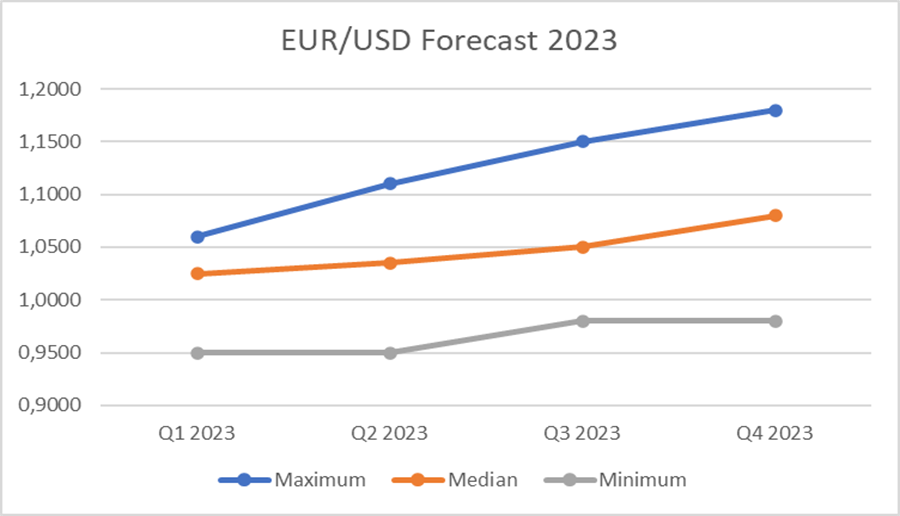 EUR/USD Exchange Rate: Lagarde's Commitment To Enhancing The Euro's Global Profile EUR/USD Exchange Rate: Lagarde's Commitment To Enhancing The Euro's Global Profile