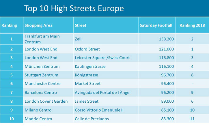 Europe's Top 10 Retail Destinations Europe's Top 10 Retail Destinations