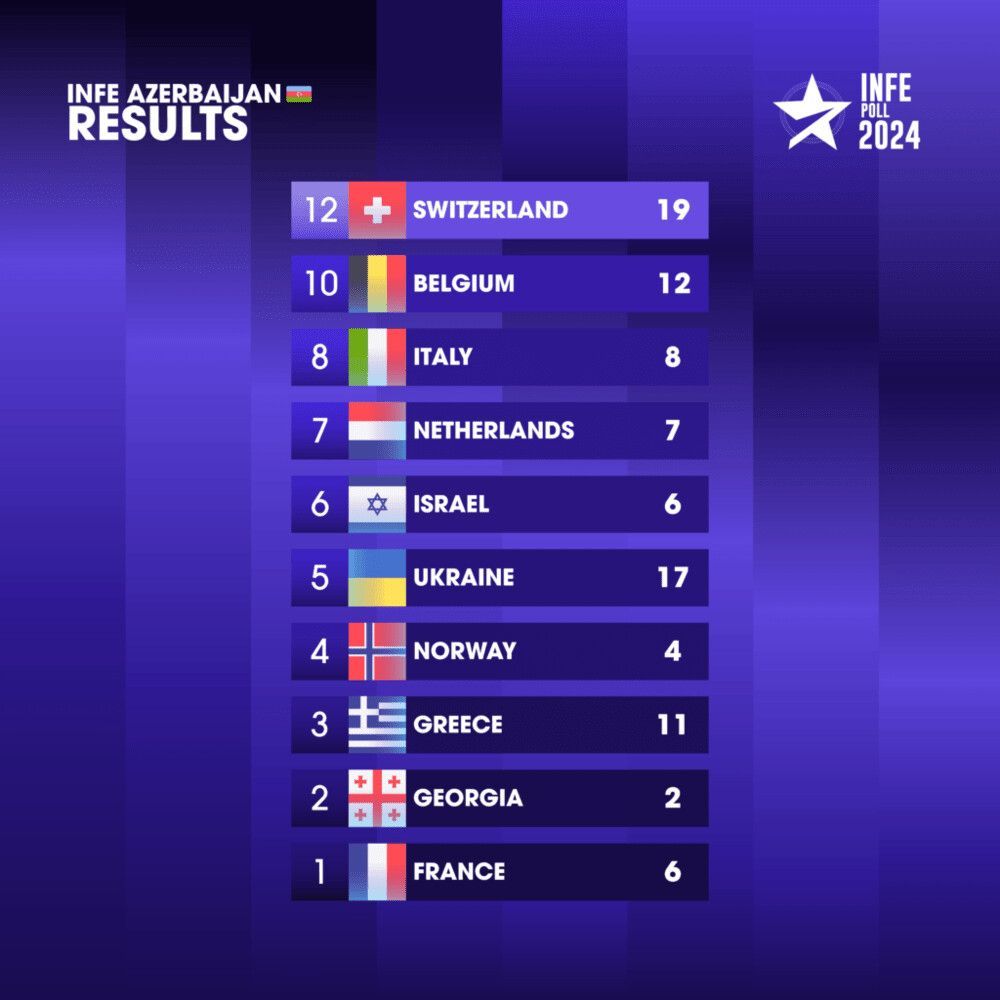 Eurovision 2024: The INFE Poll Returns To ESCToday