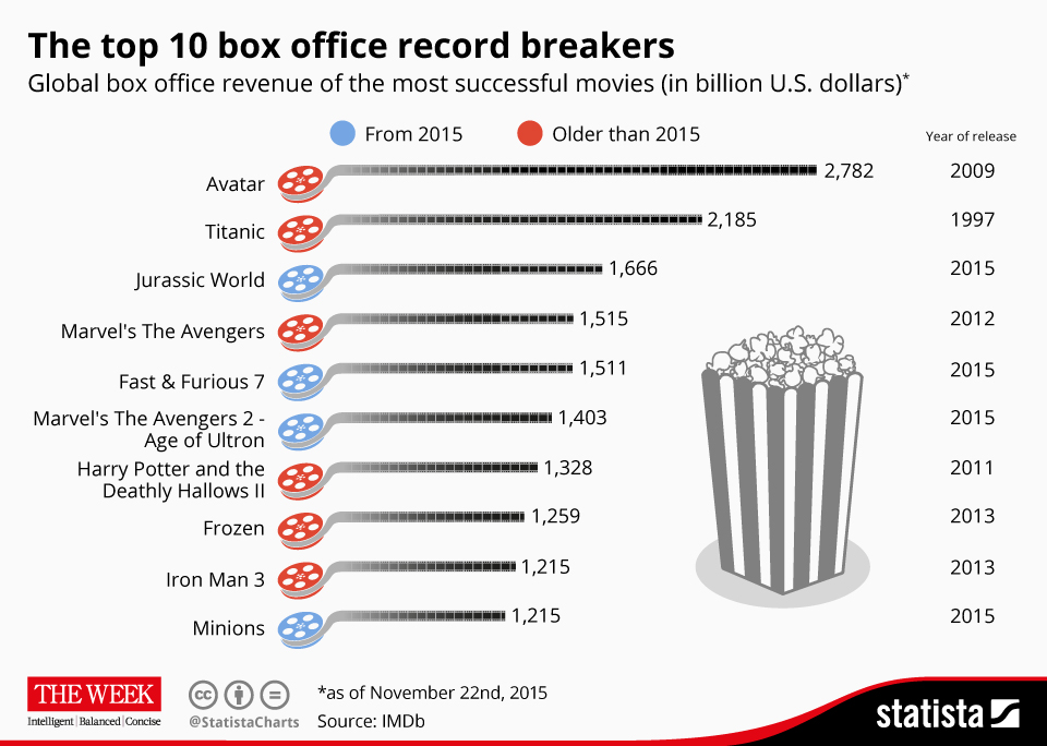 Final Destination Franchise Box Office Success: Ranking All Films Ahead Of Bloodline Final Destination Franchise Box Office Success: Ranking All Films Ahead Of Bloodline