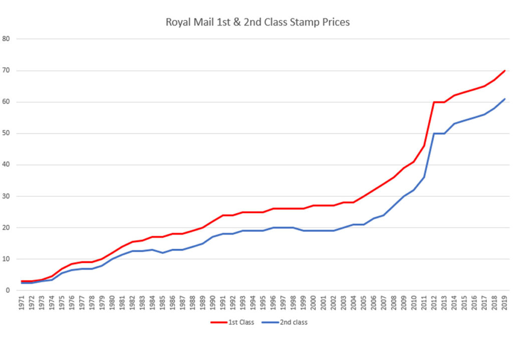 First-Class Stamp Cost Increase: Everything You Need To Know (£1.70) First-Class Stamp Cost Increase: Everything You Need To Know (£1.70)