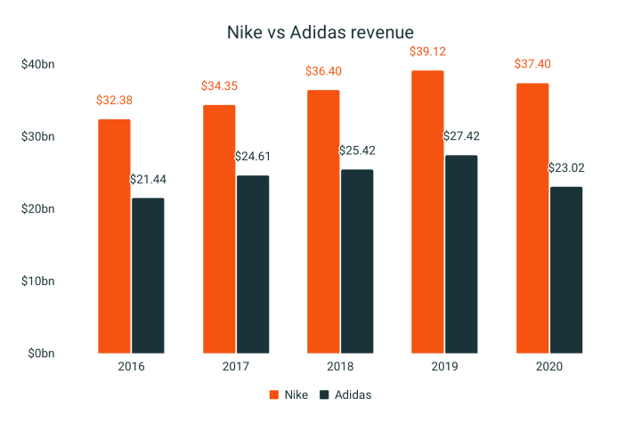 Five-Year Low Predicted For Nike's Revenue: Market Reaction Five-Year Low Predicted For Nike's Revenue: Market Reaction