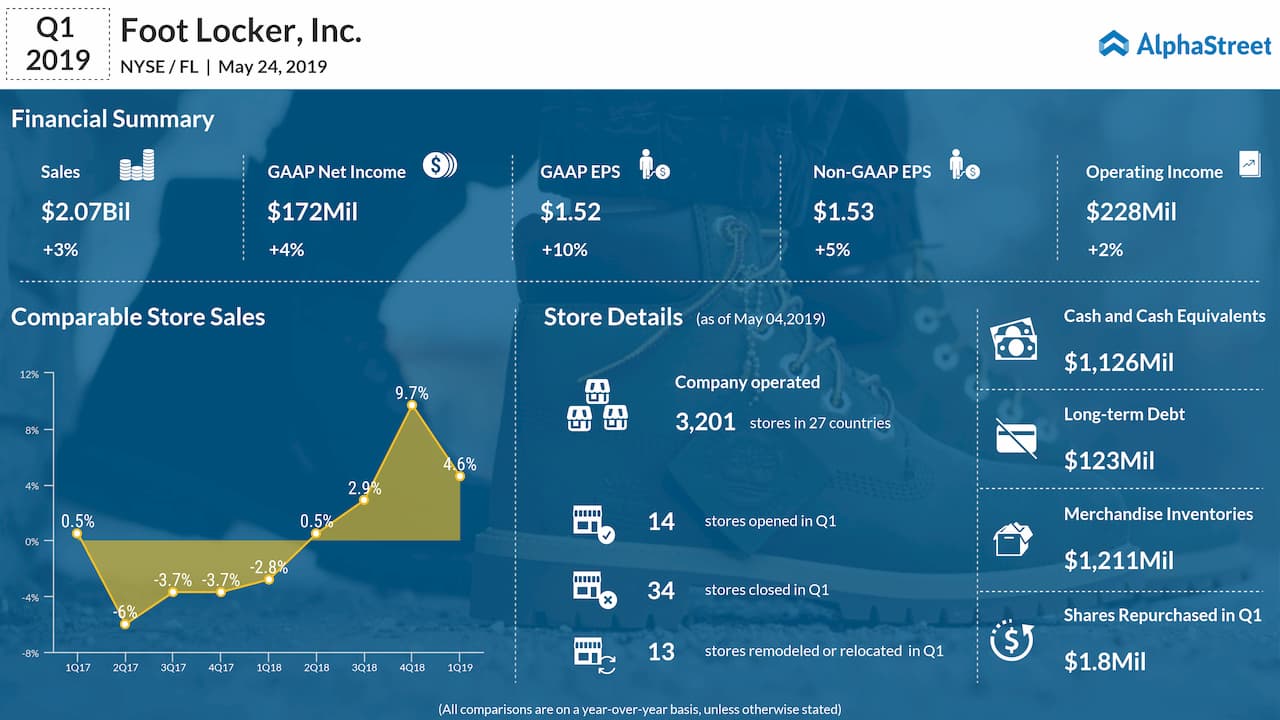 Foot Locker Earnings Signal Nike's Turnaround Foot Locker Earnings Signal Nike's Turnaround