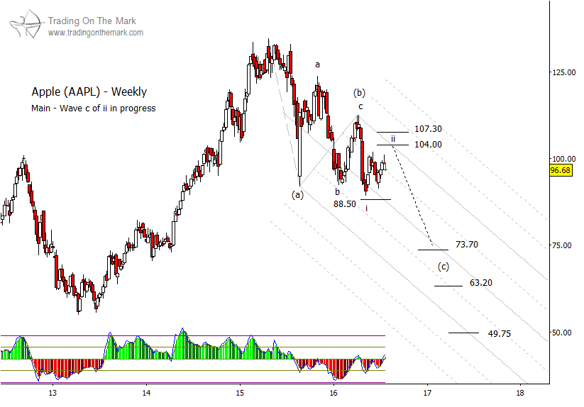 Forecasting Apple Stock (AAPL) Price Levels Forecasting Apple Stock (AAPL) Price Levels