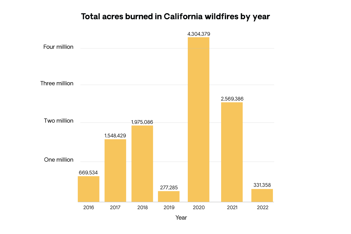 Gambling On California Wildfires: A Concerning Trend? Gambling On California Wildfires: A Concerning Trend?