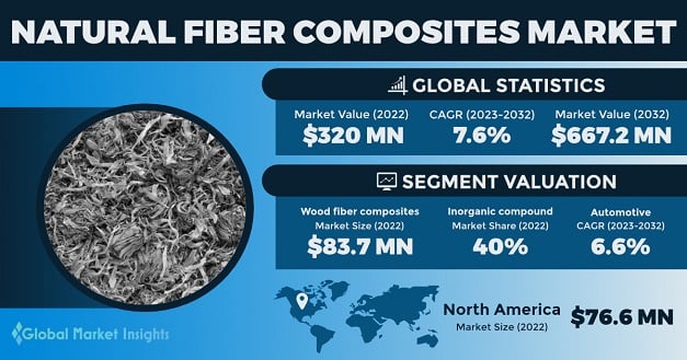 Global Natural Fiber Composites Market Outlook To 2029 Global Natural Fiber Composites Market Outlook To 2029