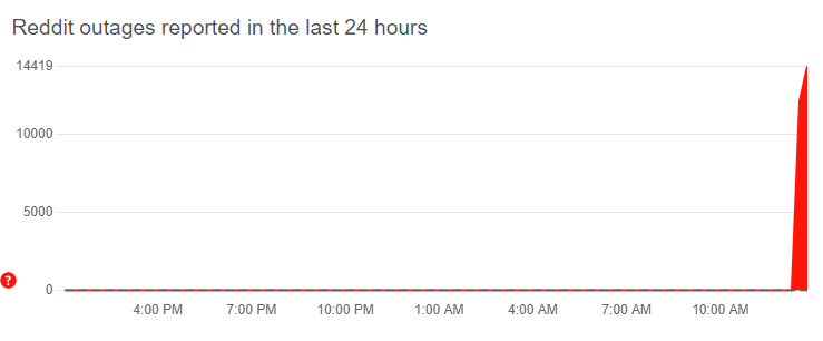 Global Reddit Outage Leaves Users Offline Global Reddit Outage Leaves Users Offline