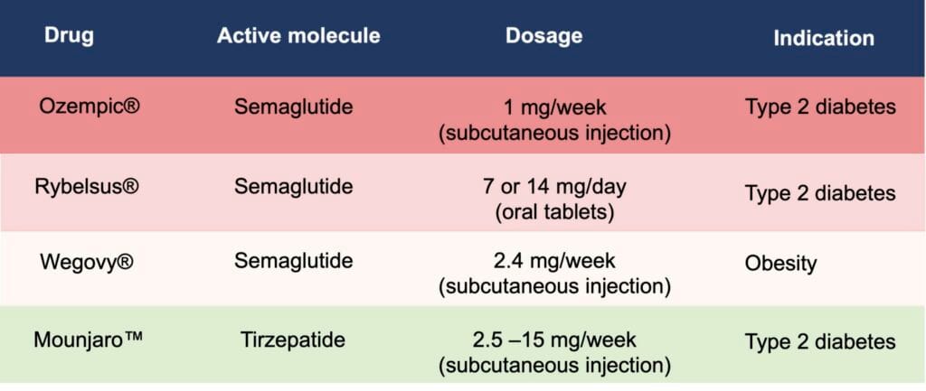 GLP-1 Drugs: Are They Right For You? Understanding Ozempic And Similar Medications GLP-1 Drugs: Are They Right For You? Understanding Ozempic And Similar Medications