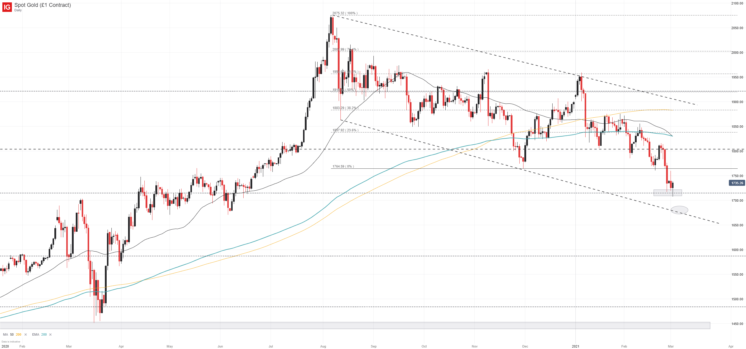 Gold Price (XAUUSD) Gains Momentum After Soft US Data Gold Price (XAUUSD) Gains Momentum After Soft US Data