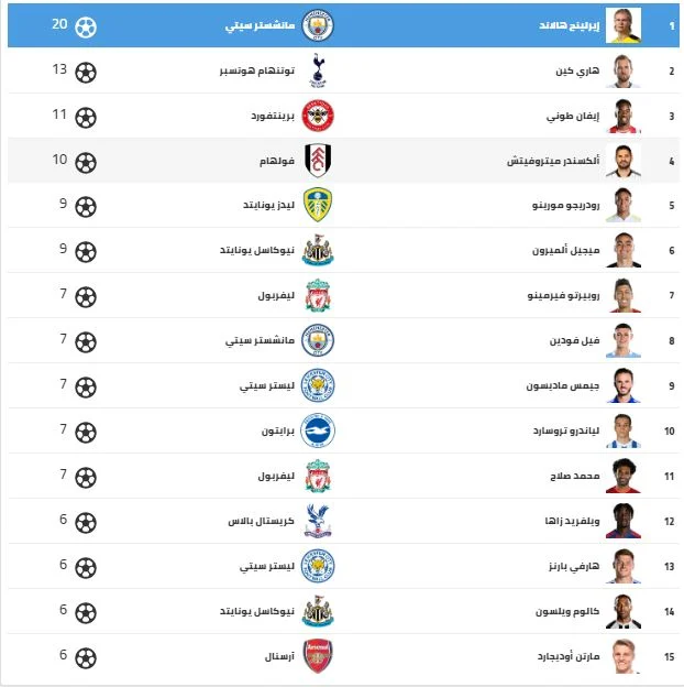 هالاند يسجل ويقود ترتيب هدافي الدوري الإنجليزي