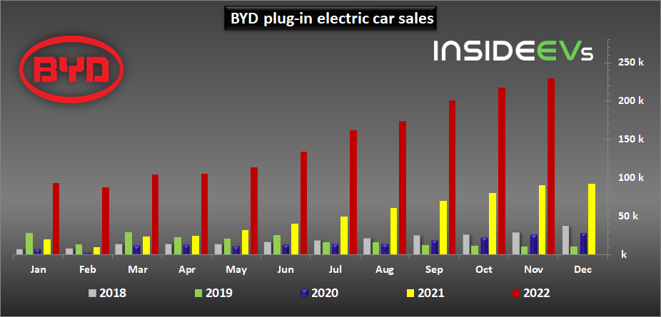 Half Of BYD's Car Sales To Be International By 2030: Sources Half Of BYD's Car Sales To Be International By 2030: Sources
