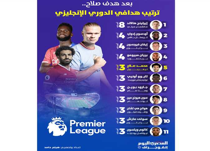 هدف هالاند: هل حافظ على صدارة ترتيب هدافي الدوري الإنجليزي؟ هدف هالاند: هل حافظ على صدارة ترتيب هدافي الدوري الإنجليزي؟