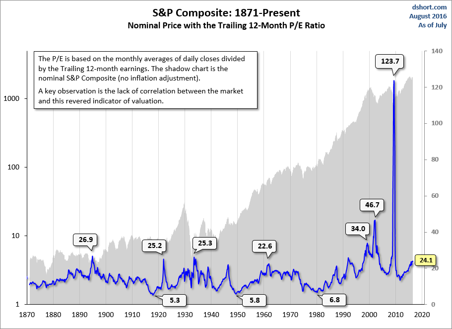 High Stock Valuations And Investor Concerns: A BofA Analysis High Stock Valuations And Investor Concerns: A BofA Analysis