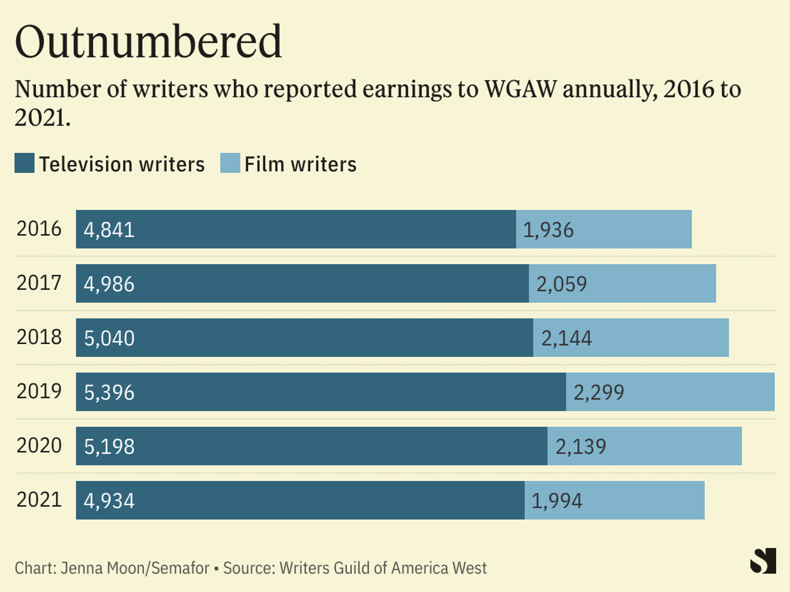Hollywood At A Standstill: Joint Writers' And Actors' Strike Impacts The Industry Hollywood At A Standstill: Joint Writers' And Actors' Strike Impacts The Industry